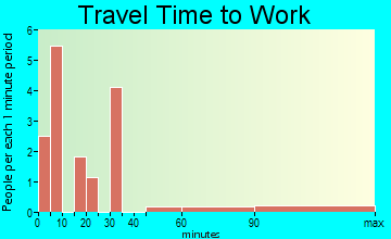 Reydon travel time to work