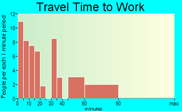 Ringling travel time to work