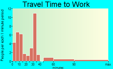 Ringwood travel time to work