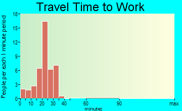 Ripley travel time to work - commute