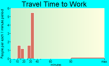 River Bottom travel time to work