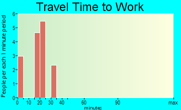 Crescent Mills travel time to work - commute