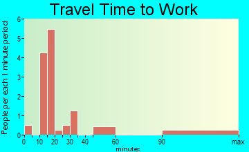 Rocky travel time to work - commute