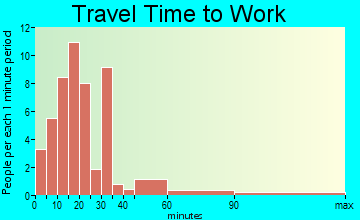 Rocky Mountain travel time to work