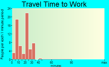 Roff commuting: travel time to work