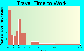 Roosevelt travel time to work