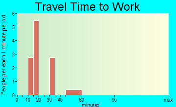 Rosedale travel time to work