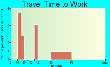 Rosston travel time to work