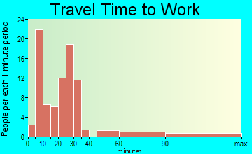 Rush Springs travel time to work