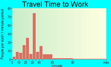 Crest travel time to work