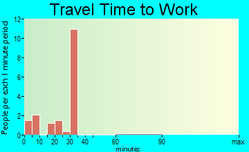 St. Louis travel time to work