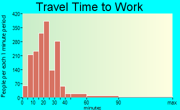 Sand Springs travel time to work