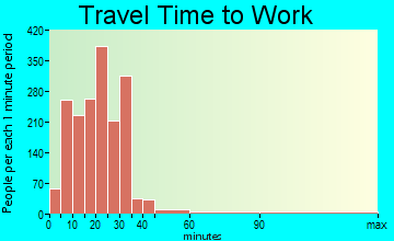 Sapulpa travel time to work - commute
