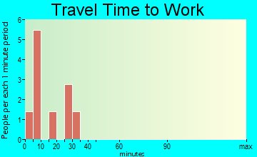 Sasakwa travel time to work