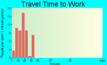 Savanna travel time to work