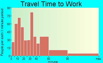 Crestline travel time to work - commute