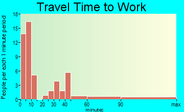Seiling travel time to work
