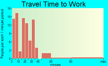 Sentinel travel time to work