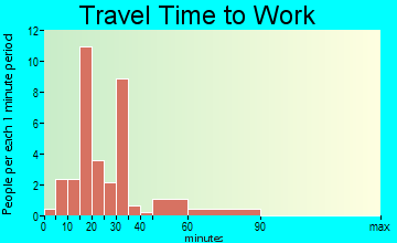 Shady Grove travel time to work