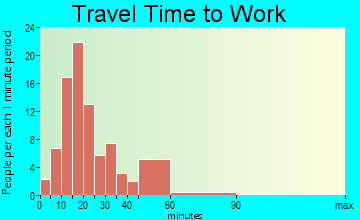 Shady Point travel time to work