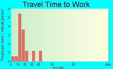 Shamrock travel time to work