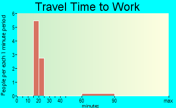 Sharon travel time to work