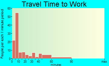 Shattuck travel time to work