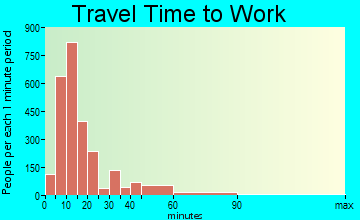 Shawnee travel time to work - commute