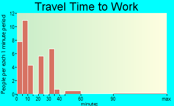 Shidler travel time to work