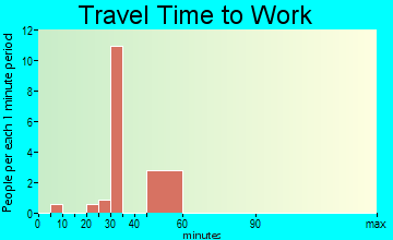Short travel time to work