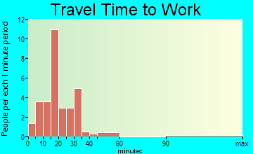 Silo travel time to work