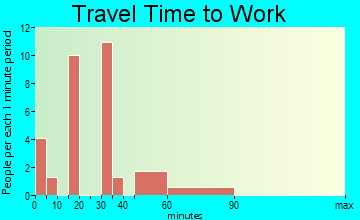 Simms travel time to work