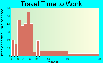 Crockett travel time to work