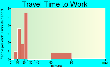 Skedee commuting: travel time to work