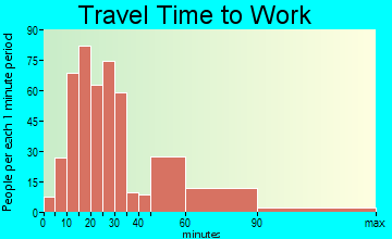 Slaughterville travel time to work
