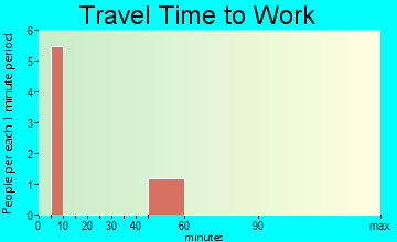Smithville travel time to work