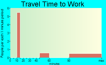 Snake Creek travel time to work
