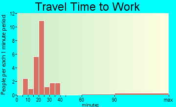 Soper travel time to work