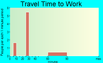 Cromberg travel time to work - commute