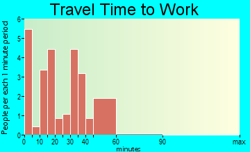 Spavinaw travel time to work
