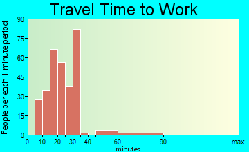 Spencer travel time to work - commute