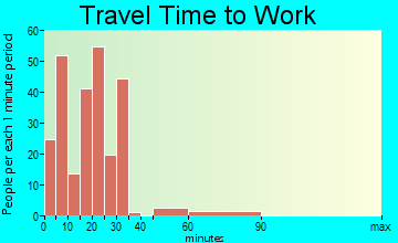 Spiro commuting: travel time to work