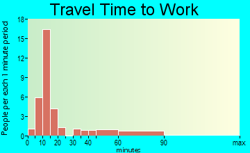 Sportsmen Acres travel time to work