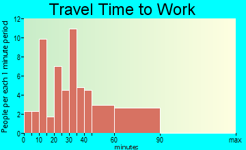 Sterling travel time to work