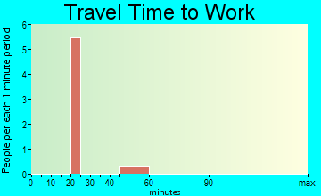 Stidham travel time to work - commute