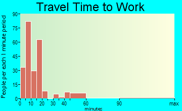 Stigler travel time to work - commute