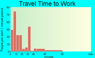 Stilwell travel time to work - commute