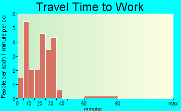 Stonewall travel time to work - commute