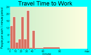 Stratford travel time to work