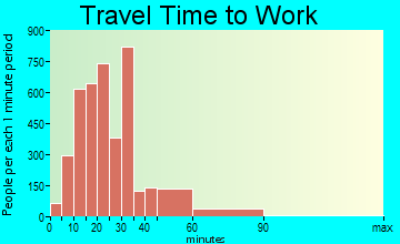 Culver City travel time to work - commute